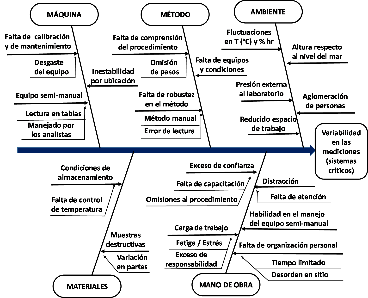 Diagrama de causa y efecto de Ishikawa para la variabilidad en los sistemas de medición críticos