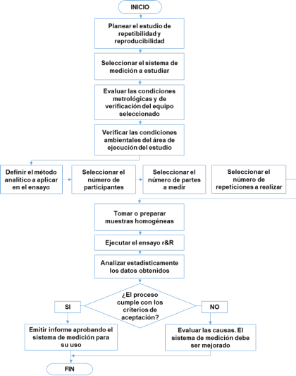 Diagrama MSA propuesto para los ensayos R&R en la manufactura de bebidas carbonatadas