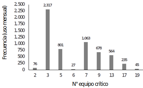 Índice de frecuencia de uso de los equipos de medición para el aseguramiento de la calidad de las bebidas carbonatadas, ubicados en área fisicoquímica.  