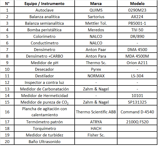 Equipos e instrumentos de medición ubicados en el área fisicoquímica del laboratorio de calidad de bebidas carbonatadas de la empresa de refrescos