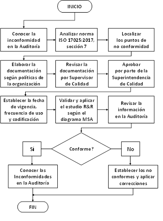 Esquema para generar la documentación auditable requerida para la implementación de los estudios R&R en el laboratorio de aseguramiento de la calidad de la empresa de bebidas carbonatadas