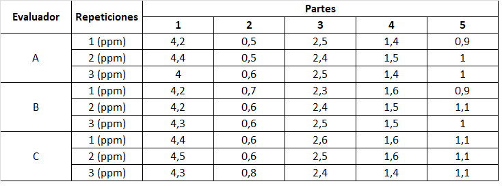 Valores de cloro libre en las muestras