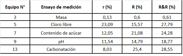 Valores de repetibilidad, reproducibilidad y su interrelación para el sistema de medición