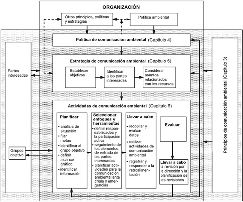 Esquema de capítulos que integran la Norma ISO 14.063