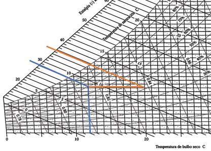 Diagrama psicrométrico (elaboración propia a partir de Cengel, et ál., 2015)