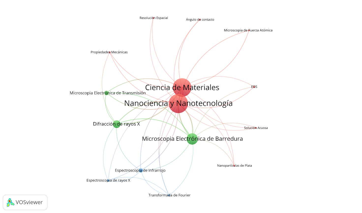 Red de co-ocurrencia, resumen de art&iacute;culos de 2003 a 2024 en la categor&iacute;a &ldquo;Nanociencia y Nanotecnolog&iacute;a&rdquo;. M&eacute;todo de an&aacute;lisis de redes, algoritmo de agrupamiento de Louvan, fuerza de repulsi&oacute;n 0.1, n&uacute;mero m&iacute;nimo de aristas 2.