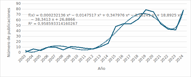 Producci&oacute;n cient&iacute;fica anual que utiliza la MEB y sus aplicaciones en ciencia de materiales