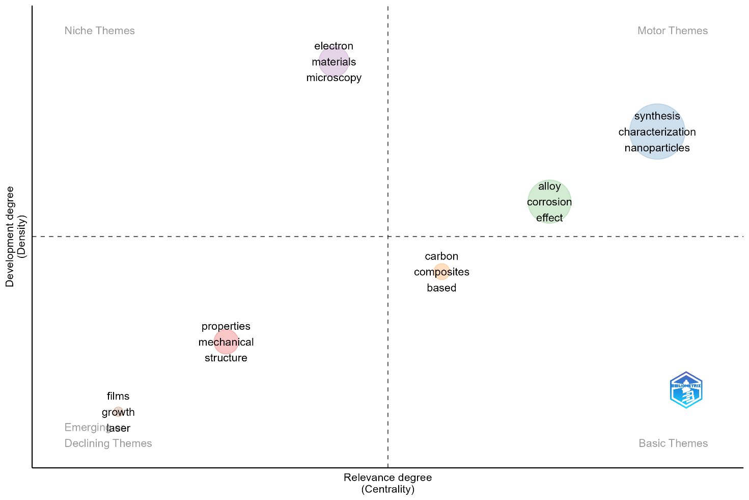 Mapa tem&aacute;tico - t&iacute;tulos de los documentos, considerando palabras individuales de las 250 palabras m&aacute;s frecuentes, con un m&iacute;nimo de 5 ocurrencias por cada mil documentos. Tres palabras por cl&uacute;ster, algoritmo de agrupamiento de Louvan, fuerza de repulsi&oacute;n 0.