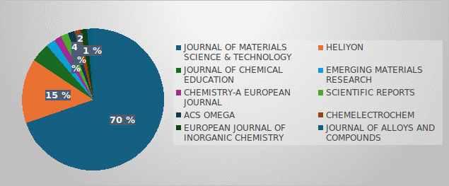 Revistas con mayor n&uacute;mero de publicaciones que utilizan la MEB y sus aplicaciones en ciencia de materiales.