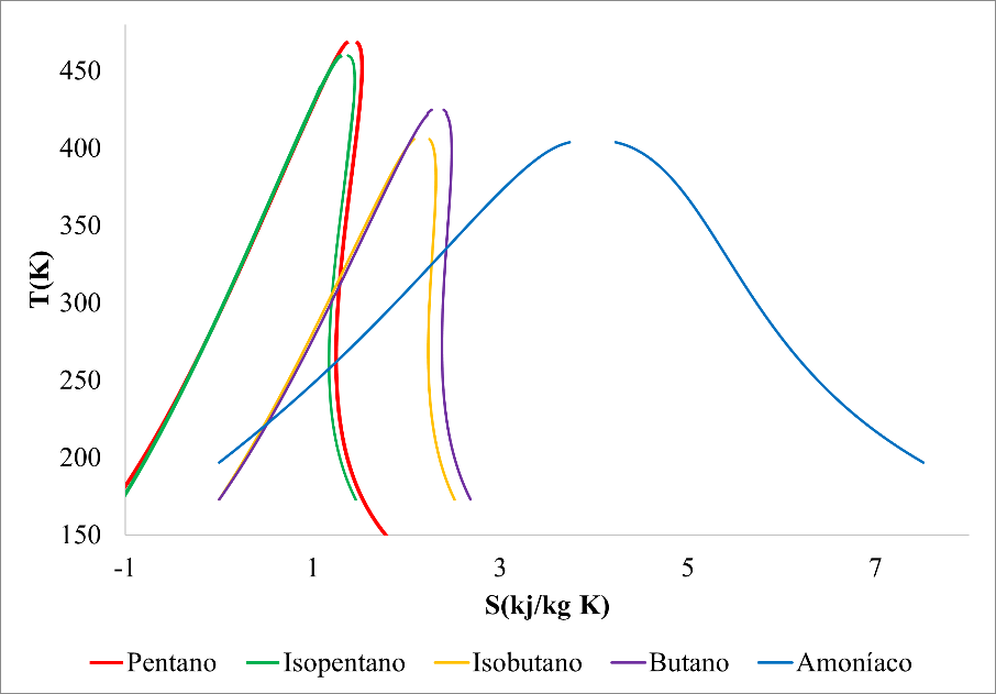 Curva de Entropía Vs Temperatura.