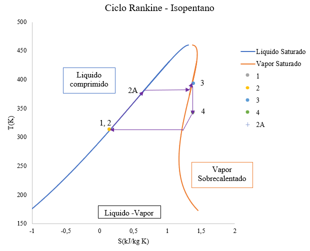 Ciclo Rankine de la planta de proceso.