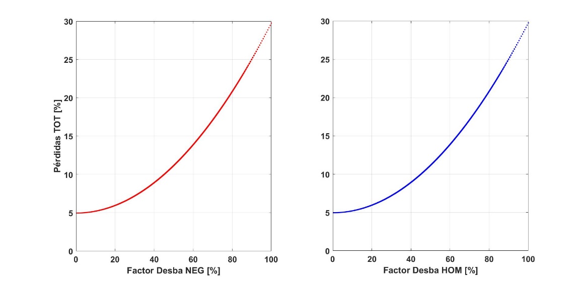 Pérdidas de potencia en función de los factores de desbalance de secuencia negativa y homopolar.