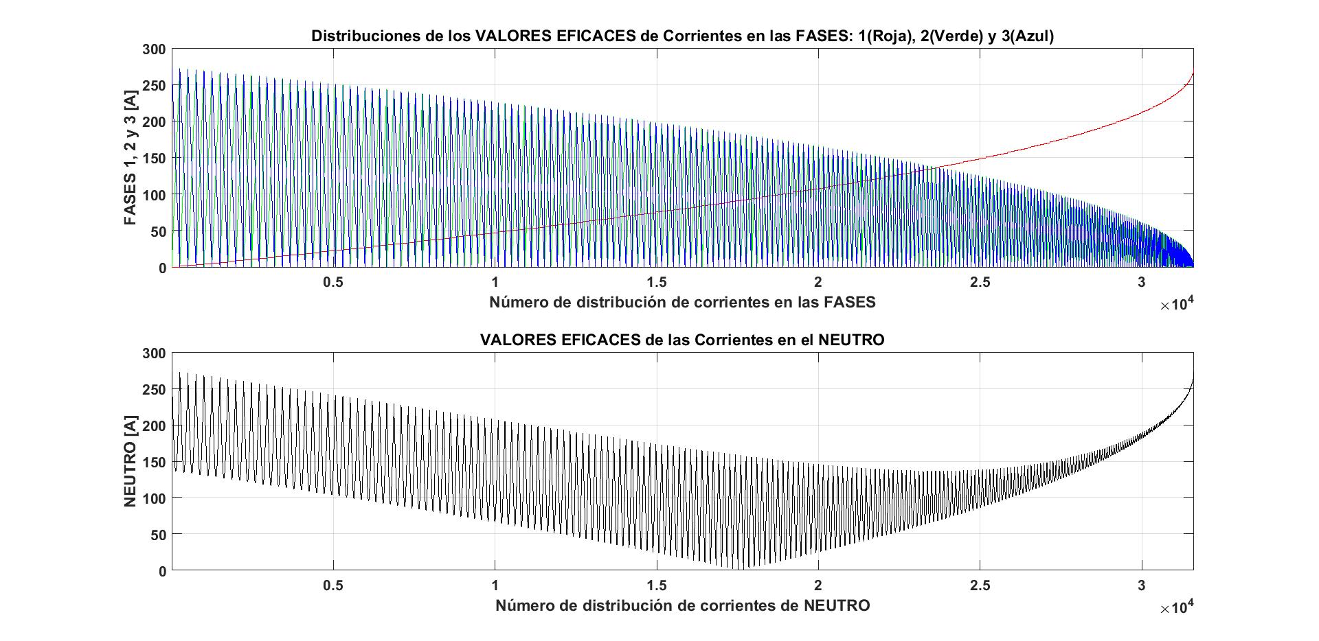 Variación de la distribución de los valores eficaces de las corrientes en las diferentes fases y el neutro.