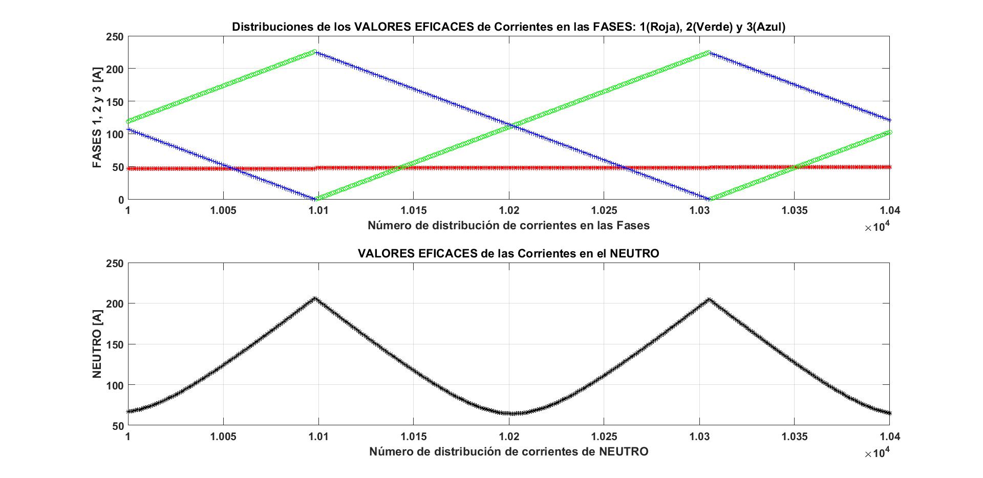 Variación de la distribución de los valores eficaces de las corrientes en las diferentes fases y el neutro.
