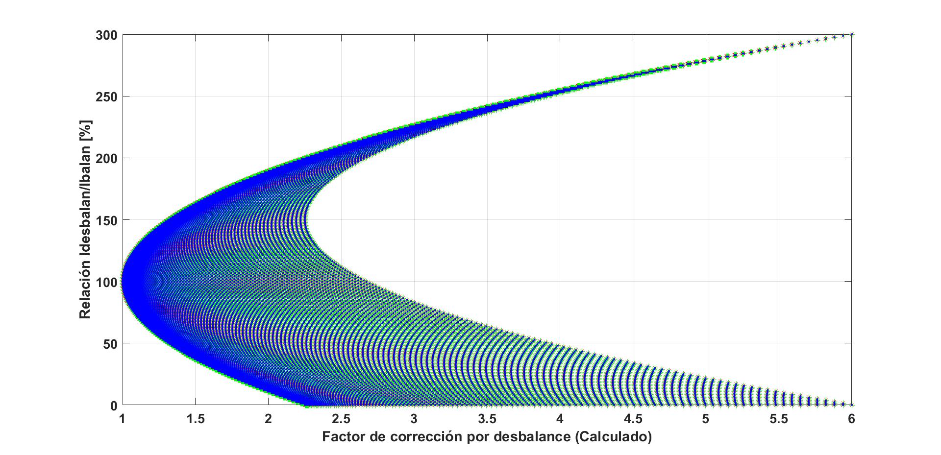 Relación porcentual Idesbalan/Ibalan con respecto al factor  FdesbBT