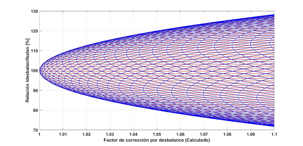 Ampliación de Figura 4, para obtener en forma gráfica el factor buscado FdesbBT = 1.05