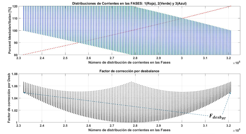 Distribución de corrientes de fases y factores de corrección "FdesbBT"