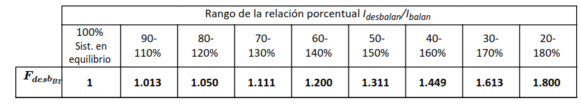 Valor del factor FdesbBT en función del rango de la relación porcentual “Idesbalan/Ibalan”.