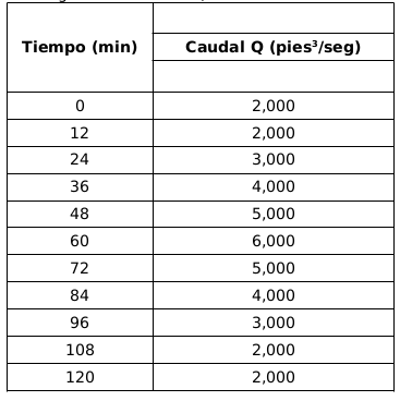 Hidrograma de crecida