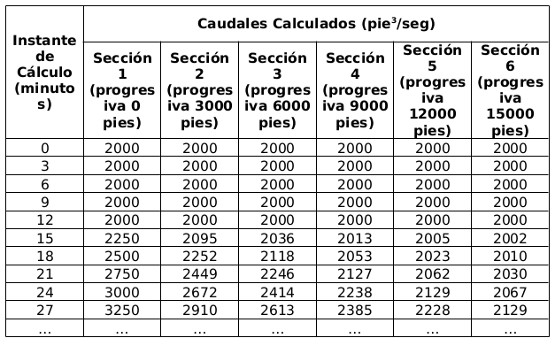 Resultados para c/ caudal en cada instante y secci&oacute;n del canal.