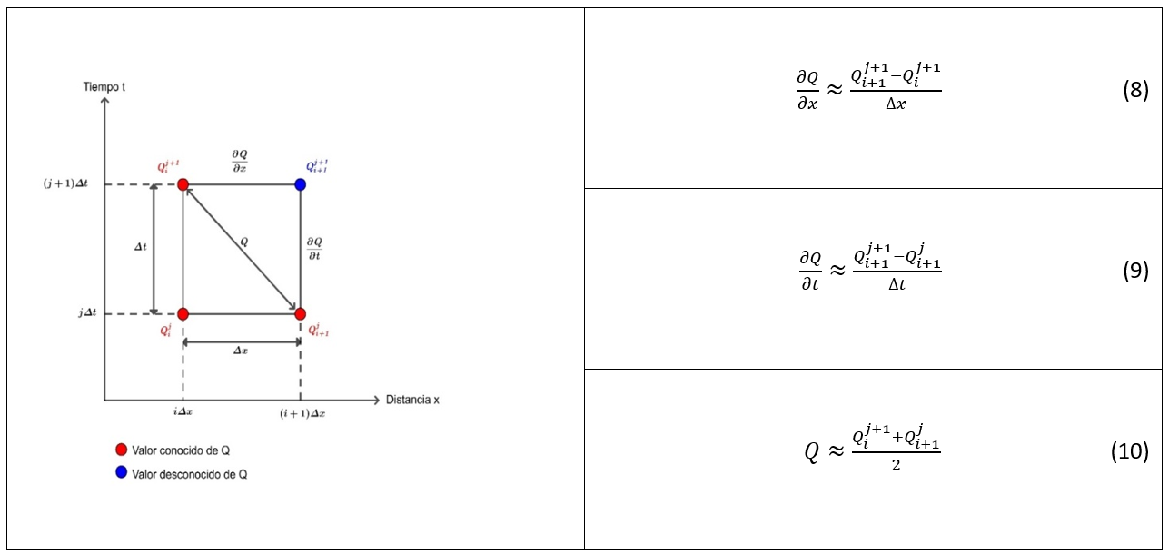 Caja de diferencias finitas para la ecuaci&oacute;n de onda cinem&aacute;tica lineal