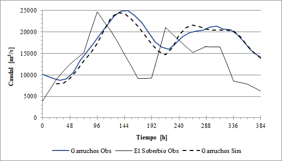 Modelaci&oacute;n crecida 28/05/2017.