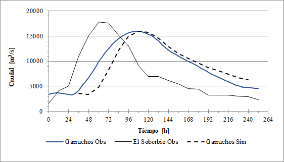 Modelaci&oacute;n crecida 11/07/2023.