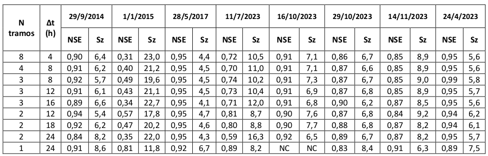 Validaci&oacute;n: Indicadores de ajuste Nash-Sutcliffe Efficiency y Schultz sobre la forma de la crecida. NC: No convergente.