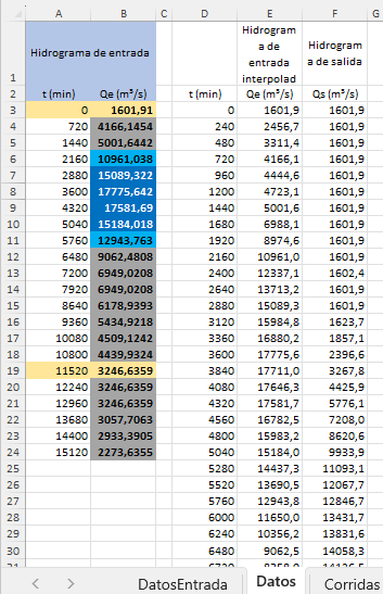 Pantalla de datos de entrada: hidrograma de entrada a paso de tiempo observado e hidrograma interpolado a paso de tiempo de la simulaci&oacute;n.
