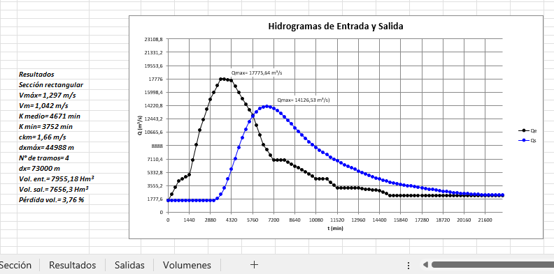 Resumen de resultados y gr&aacute;fico de Hidrogramas entrante y de descarga.
