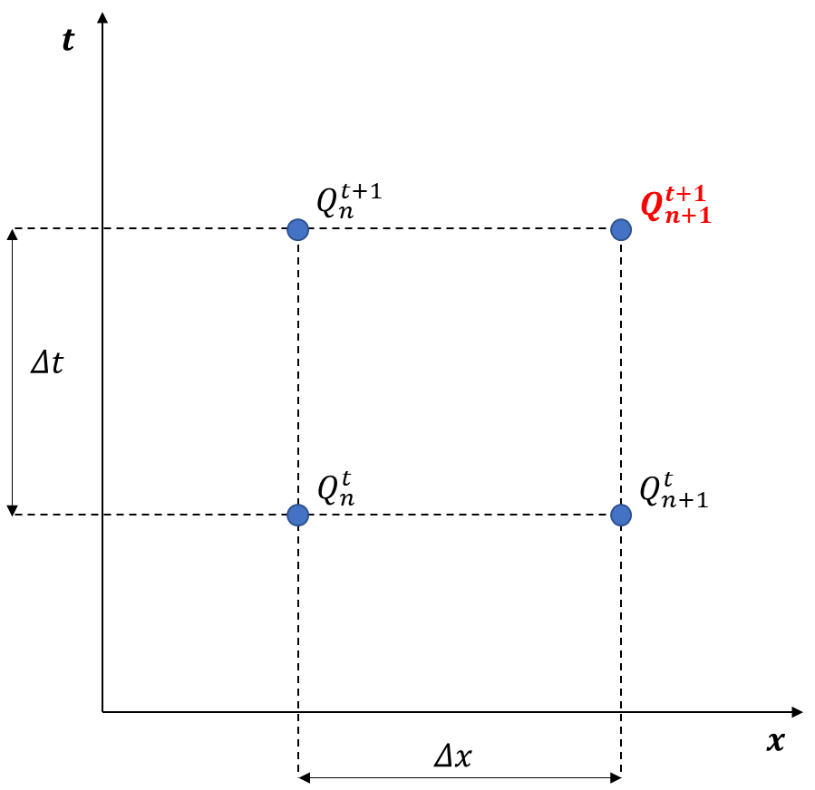 Esquema de diferencias finitas.