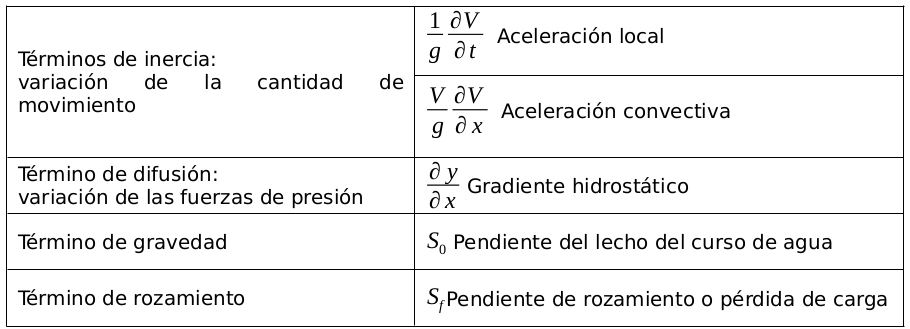 T&eacute;rminos de la Ecuaci&oacute;n Din&aacute;mica.