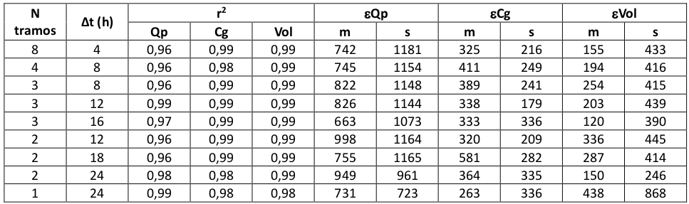 alidaci&oacute;n: Indicadores r2, sobre el tiempo al centro de gravedad del hidrograma de descarga, el volumen descargado y el caudal pico observados y estimados, media y desv&iacute;o est&aacute;ndar de los errores.