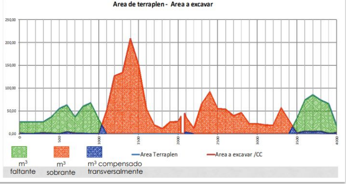 Superposici&oacute;n de &aacute;reas de terraplen y a excavar en cada progresiva.