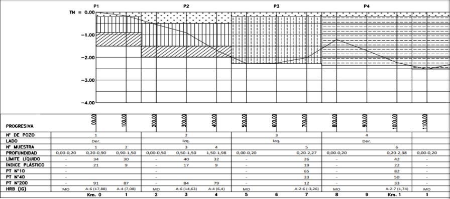 Perfil edafol&oacute;gico