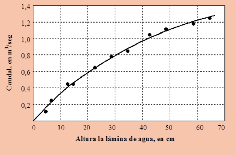 Ejemplo de Curva H-Q