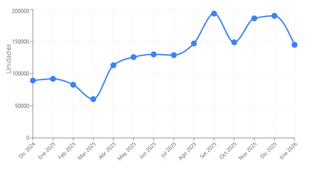 Evoluci&oacute;n de la producci&oacute;n en el per&iacute;odo considerado (unidades)