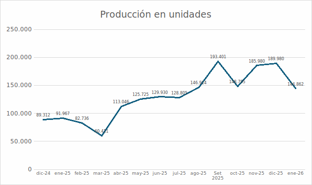 Registros internos de producci&oacute;n de Radha Colors. Elaboraci&oacute;n propia.