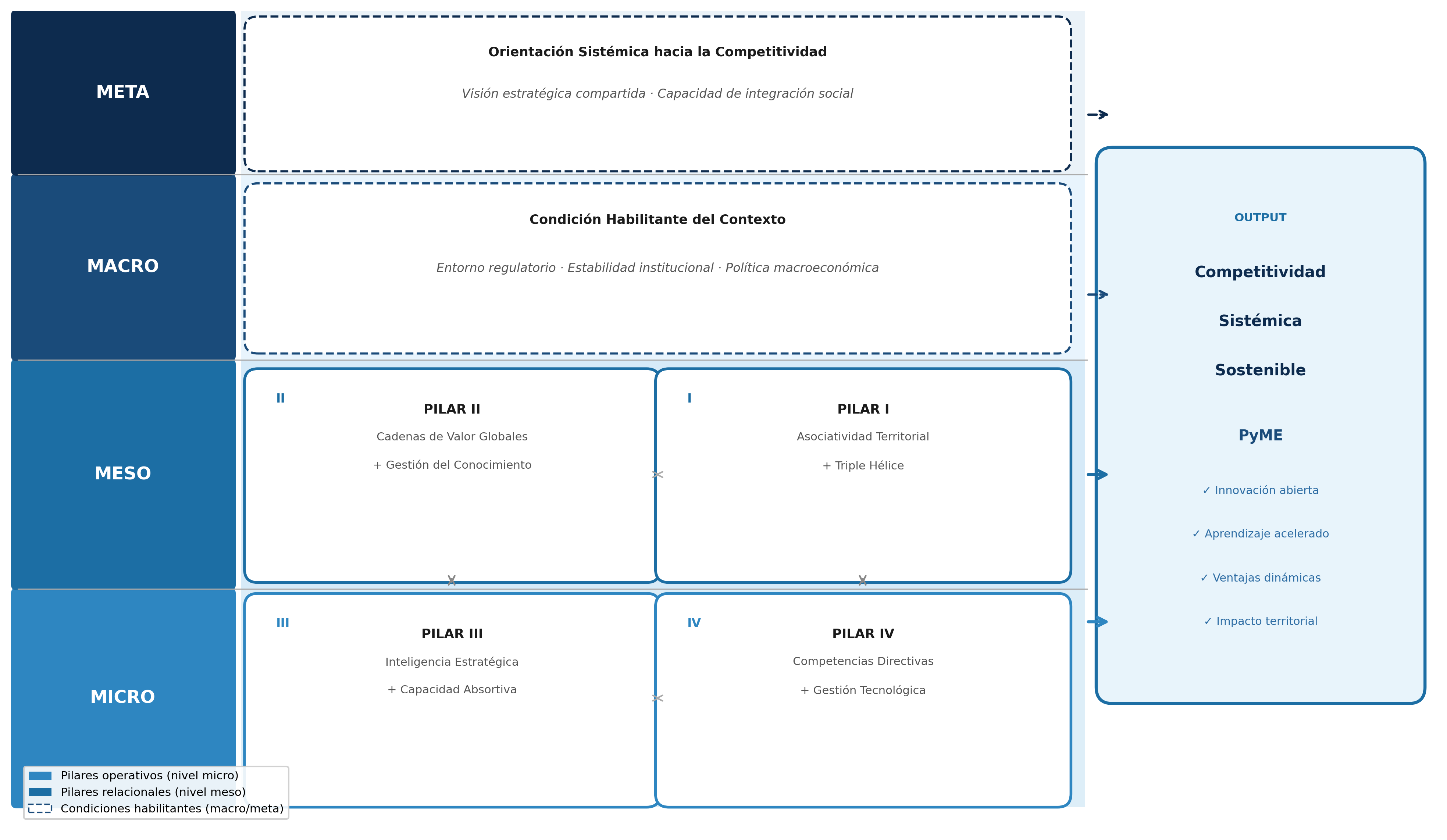 Modelo integrador de competitividad para PYMEs: articulaci&oacute;n de pilares te&oacute;ricos seg&uacute;n niveles de competitividad sist&eacute;mica. Fuente: Elaboraci&oacute;n propia.
