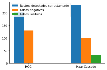 Desempe&ntilde;o de ambos algoritmos sobre el conjunto de datos de N-rostros.