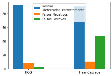 Desempe&ntilde;o de ambos algoritmos sobre el conjunto de datos 1-rostro.