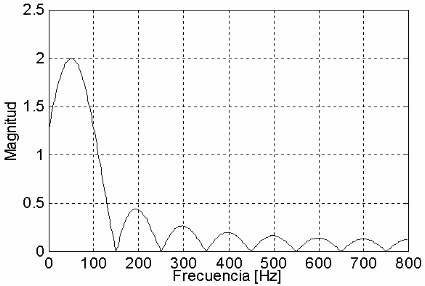 Respuesta en
frecuencia Filtro de Fourier, ventana de ½ ciclo.