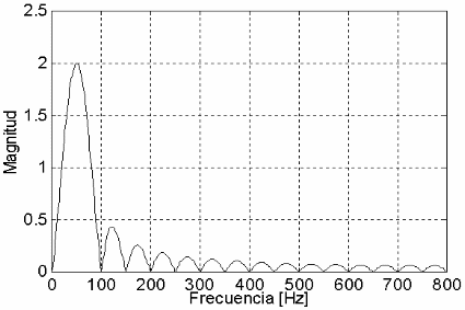 Respuesta en
frecuencia Filtro de Fourier, ventana de 1 ciclo.