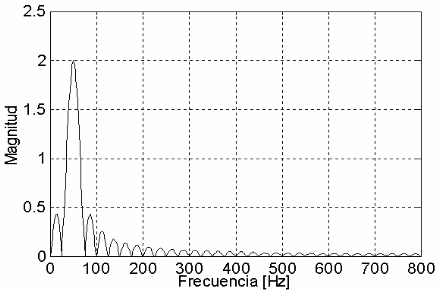 Respuesta en
frecuencia Filtro de Fourier, ventana de 2 ciclos.
