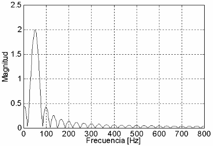 Respuesta en
frecuencia Filtro de Fourier, ventana de 1 ½ ciclo.