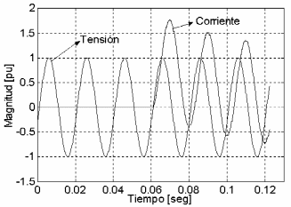 Señales de tensión
y corriente utilizadas para el análisis.
