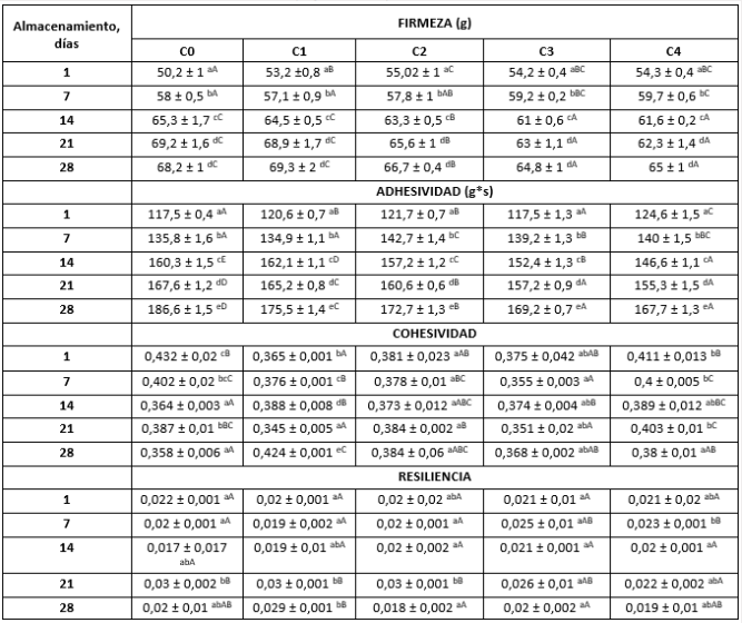 Perfil de textura de yogures enriquecidos con extracto de HS.