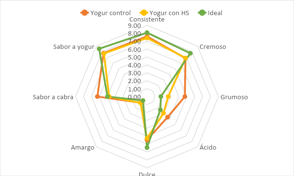 Gráfico estrella
del perfil sensorial del yogur control, con HS y el ideal.