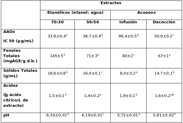 Actividad
antioxidante, contenido de fenoles totales, sólidos totales, acidez
y pH de los Extractos de HS