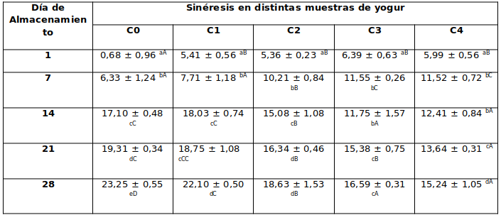 Efecto de la
concentración de HS y el tiempo de almacenamiento en la sinéresis
de las muestras.